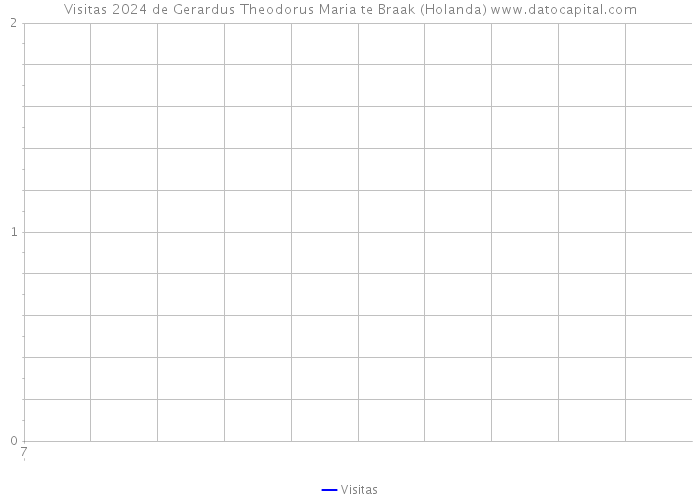 Visitas 2024 de Gerardus Theodorus Maria te Braak (Holanda) 