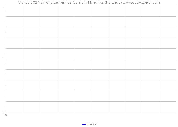 Visitas 2024 de Gijs Laurentius Cornelis Hendriks (Holanda) 