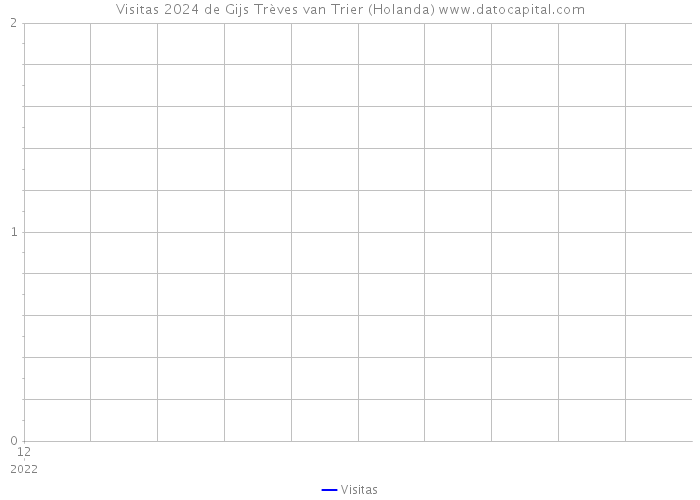 Visitas 2024 de Gijs Trèves van Trier (Holanda) 