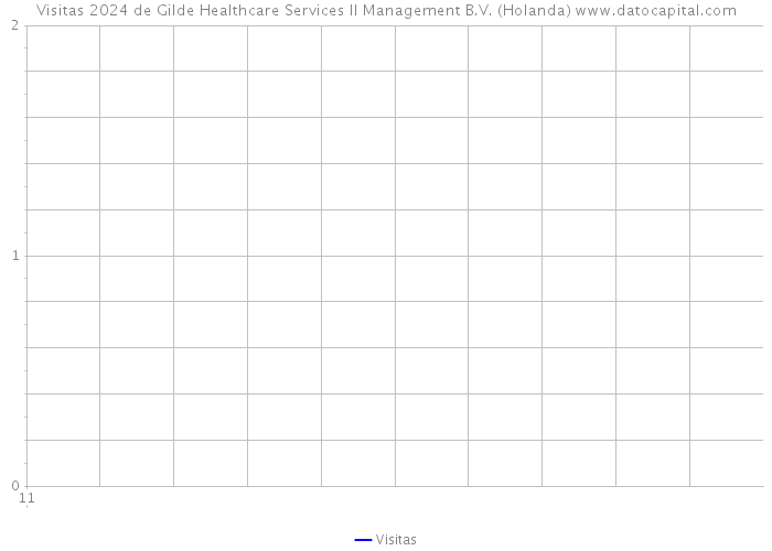 Visitas 2024 de Gilde Healthcare Services II Management B.V. (Holanda) 