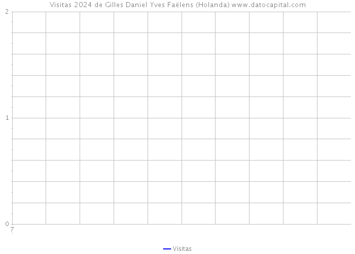 Visitas 2024 de Gilles Daniel Yves Faëlens (Holanda) 