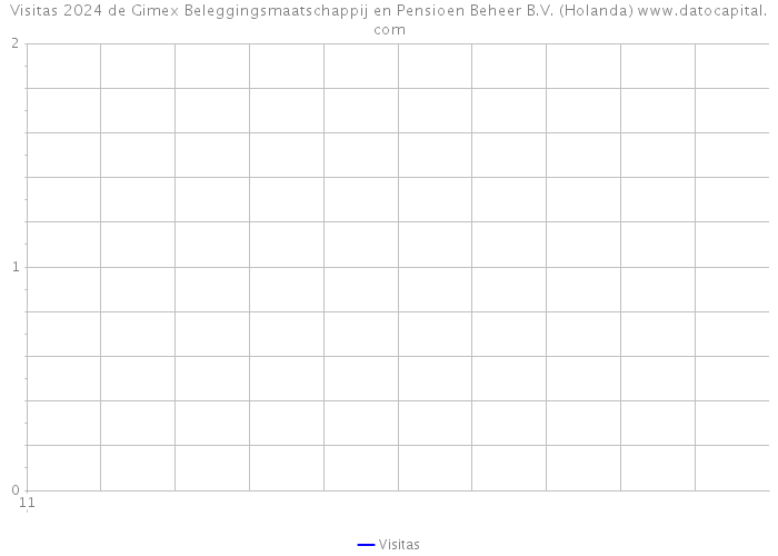 Visitas 2024 de Gimex Beleggingsmaatschappij en Pensioen Beheer B.V. (Holanda) 