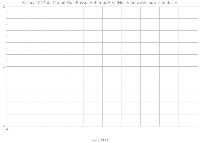 Visitas 2024 de Global Blue Russia Holdings B.V. (Holanda) 