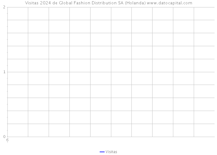 Visitas 2024 de Global Fashion Distribution SA (Holanda) 