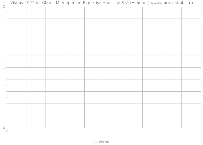 Visitas 2024 de Global Management Expertise Abascilje B.V. (Holanda) 