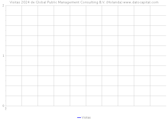 Visitas 2024 de Global Public Management Consulting B.V. (Holanda) 