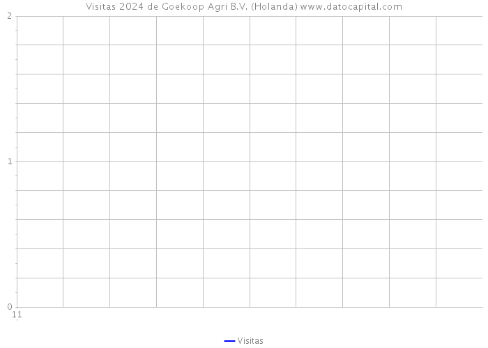 Visitas 2024 de Goekoop Agri B.V. (Holanda) 
