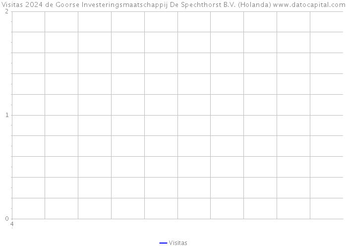 Visitas 2024 de Goorse Investeringsmaatschappij De Spechthorst B.V. (Holanda) 