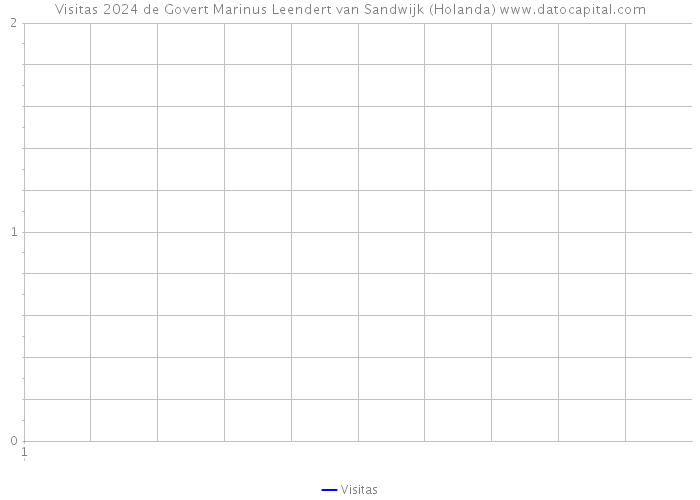 Visitas 2024 de Govert Marinus Leendert van Sandwijk (Holanda) 