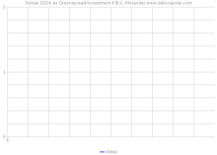 Visitas 2024 de Greenspread Investment II B.V. (Holanda) 