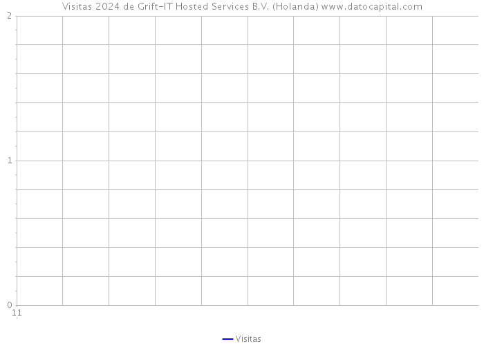 Visitas 2024 de Grift-IT Hosted Services B.V. (Holanda) 