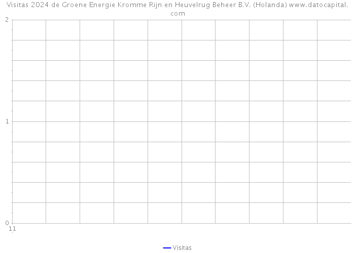 Visitas 2024 de Groene Energie Kromme Rijn en Heuvelrug Beheer B.V. (Holanda) 