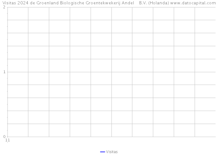 Visitas 2024 de Groenland Biologische Groentekwekerij Andel B.V. (Holanda) 