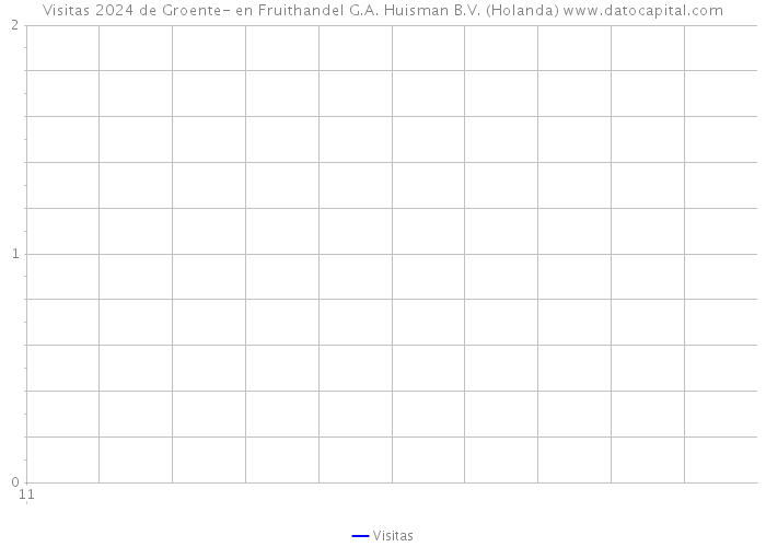 Visitas 2024 de Groente- en Fruithandel G.A. Huisman B.V. (Holanda) 