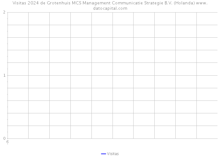 Visitas 2024 de Grotenhuis MCS Management Communicatie Strategie B.V. (Holanda) 