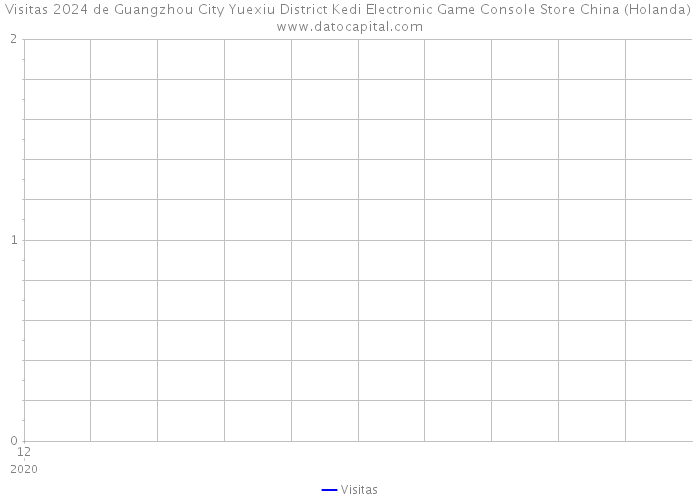 Visitas 2024 de Guangzhou City Yuexiu District Kedi Electronic Game Console Store China (Holanda) 