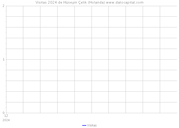 Visitas 2024 de Hüseyin Çelik (Holanda) 