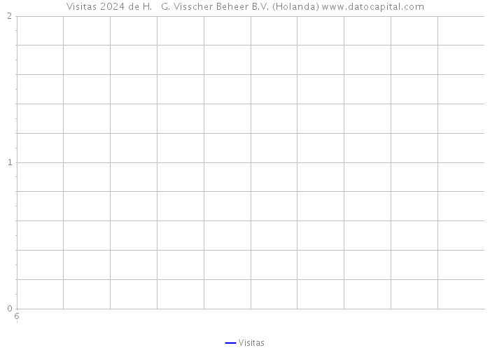 Visitas 2024 de H. + G. Visscher Beheer B.V. (Holanda) 