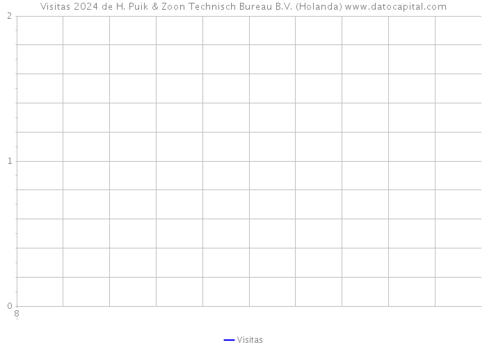 Visitas 2024 de H. Puik & Zoon Technisch Bureau B.V. (Holanda) 