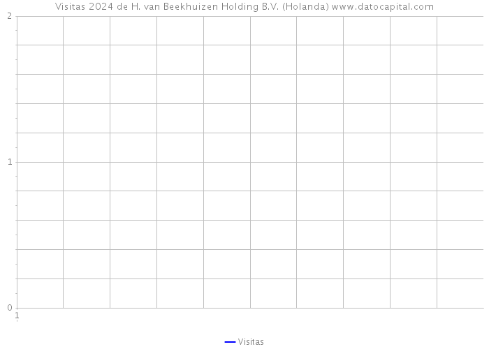 Visitas 2024 de H. van Beekhuizen Holding B.V. (Holanda) 