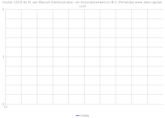 Visitas 2024 de H. van Marum Administratie- en Assurantiekantoor B.V. (Holanda) 