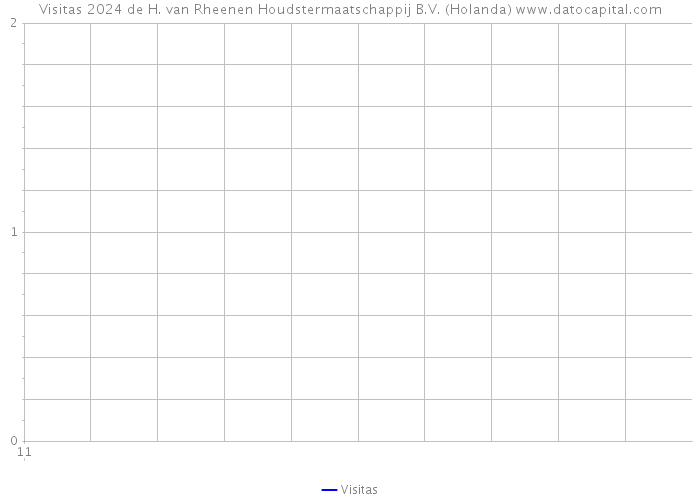 Visitas 2024 de H. van Rheenen Houdstermaatschappij B.V. (Holanda) 