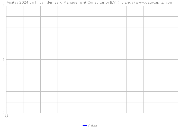 Visitas 2024 de H. van den Berg Management Consultancy B.V. (Holanda) 