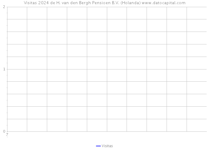 Visitas 2024 de H. van den Bergh Pensioen B.V. (Holanda) 