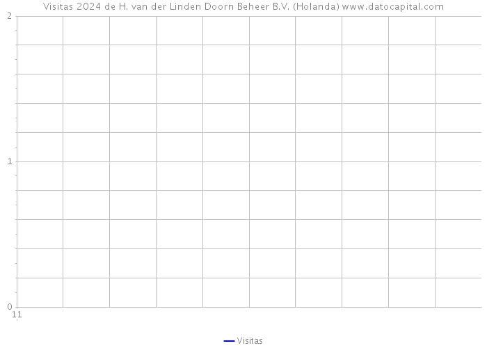 Visitas 2024 de H. van der Linden Doorn Beheer B.V. (Holanda) 