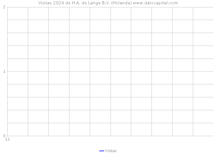 Visitas 2024 de H.A. de Lange B.V. (Holanda) 