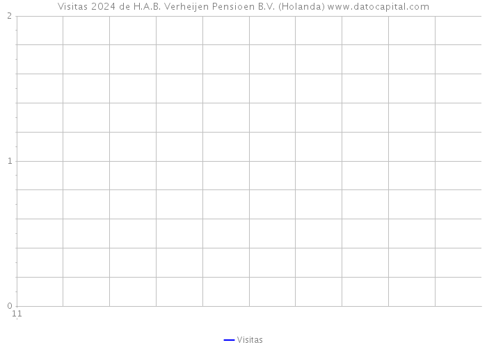 Visitas 2024 de H.A.B. Verheijen Pensioen B.V. (Holanda) 