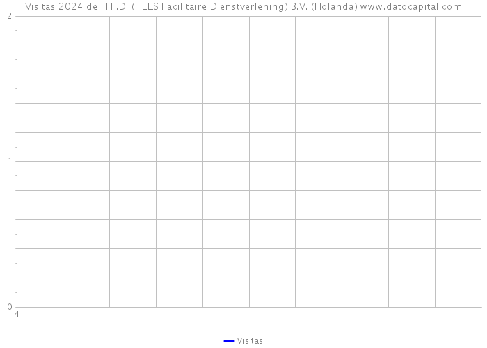 Visitas 2024 de H.F.D. (HEES Facilitaire Dienstverlening) B.V. (Holanda) 