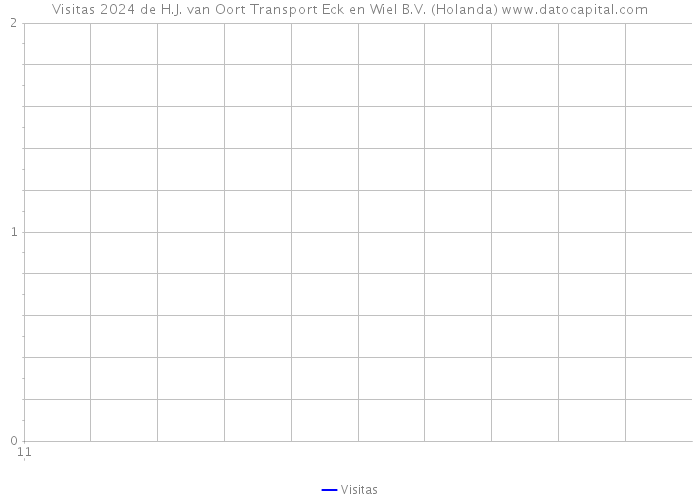 Visitas 2024 de H.J. van Oort Transport Eck en Wiel B.V. (Holanda) 