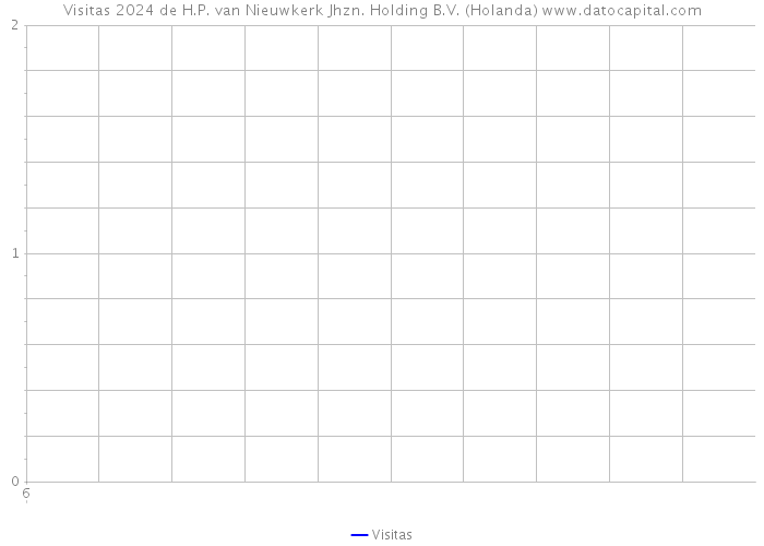 Visitas 2024 de H.P. van Nieuwkerk Jhzn. Holding B.V. (Holanda) 