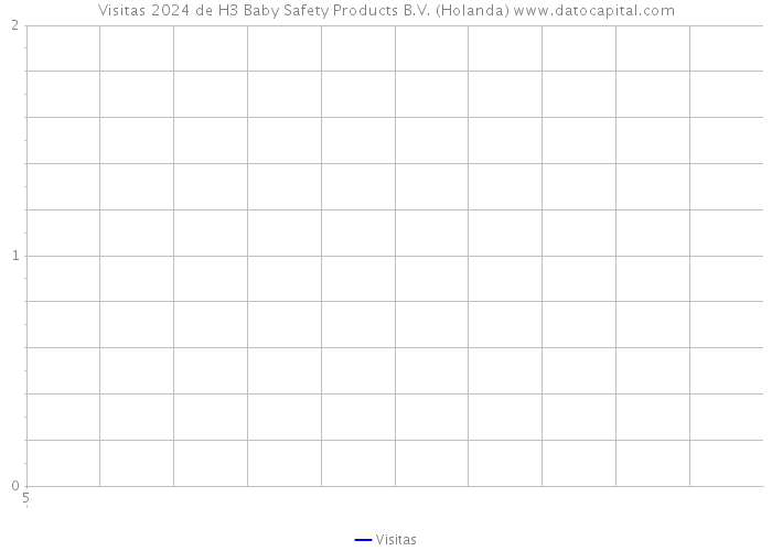 Visitas 2024 de H3 Baby Safety Products B.V. (Holanda) 