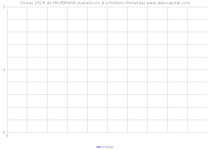 Visitas 2024 de HAVEMANS stukadoors & schilders (Holanda) 