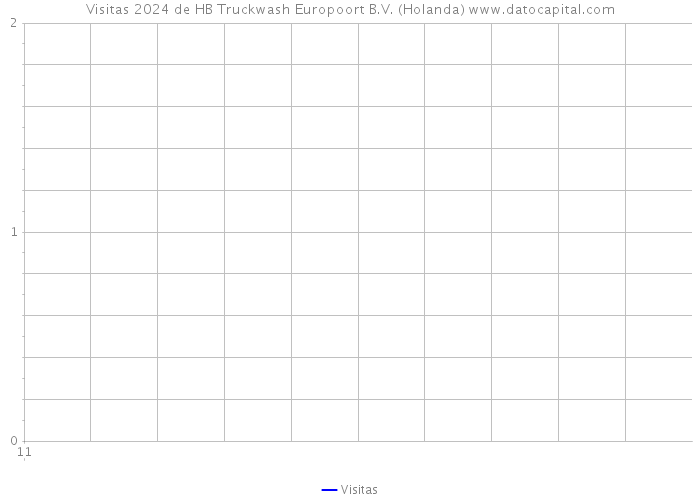 Visitas 2024 de HB Truckwash Europoort B.V. (Holanda) 