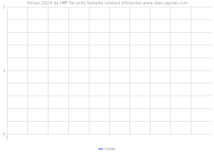 Visitas 2024 de HBP Security Systems Limited (Holanda) 