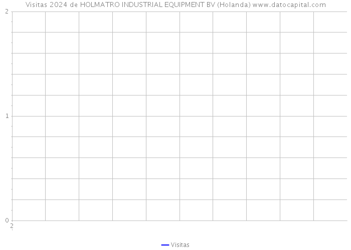 Visitas 2024 de HOLMATRO INDUSTRIAL EQUIPMENT BV (Holanda) 