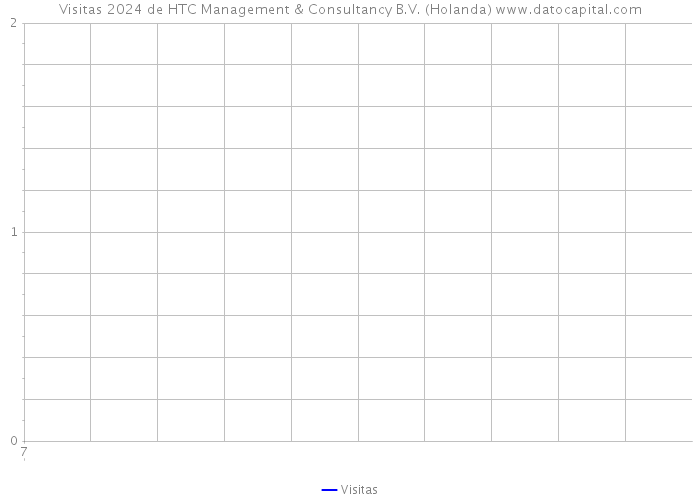 Visitas 2024 de HTC Management & Consultancy B.V. (Holanda) 