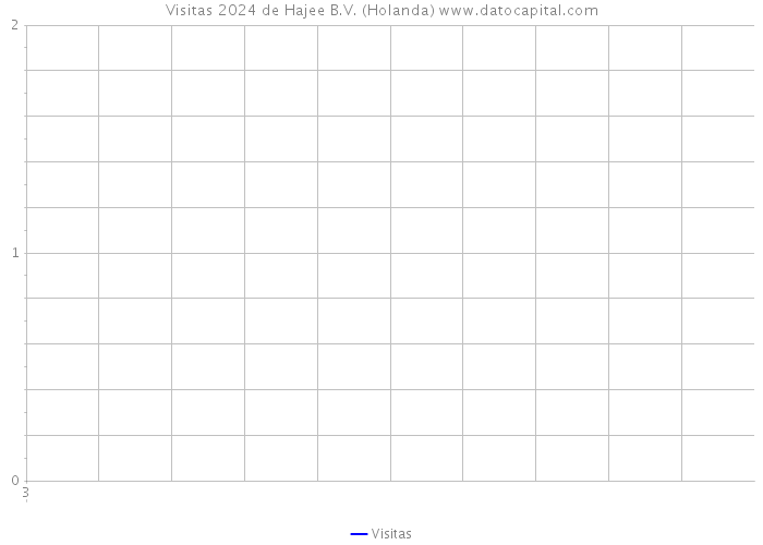 Visitas 2024 de Hajee B.V. (Holanda) 