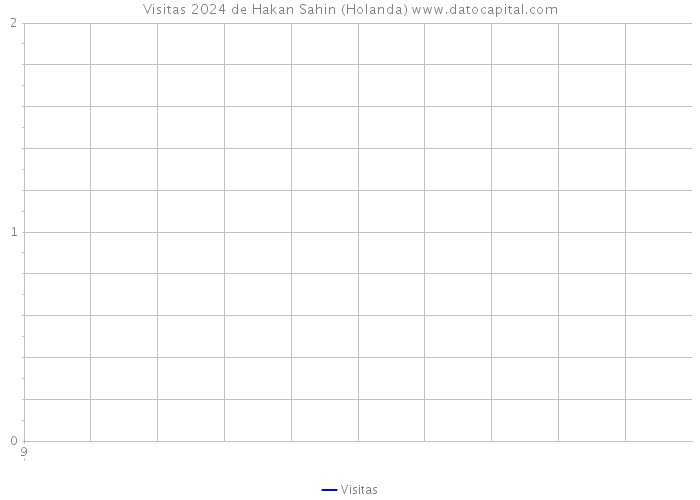 Visitas 2024 de Hakan Sahin (Holanda) 