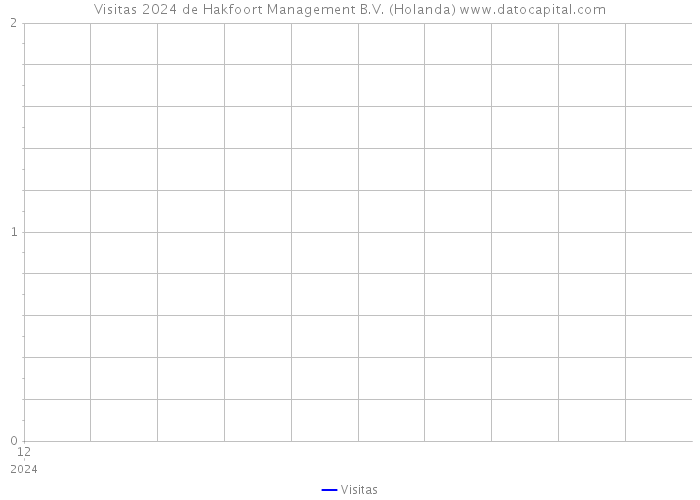 Visitas 2024 de Hakfoort Management B.V. (Holanda) 