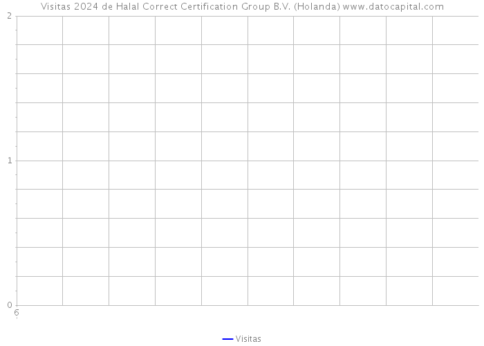Visitas 2024 de Halal Correct Certification Group B.V. (Holanda) 