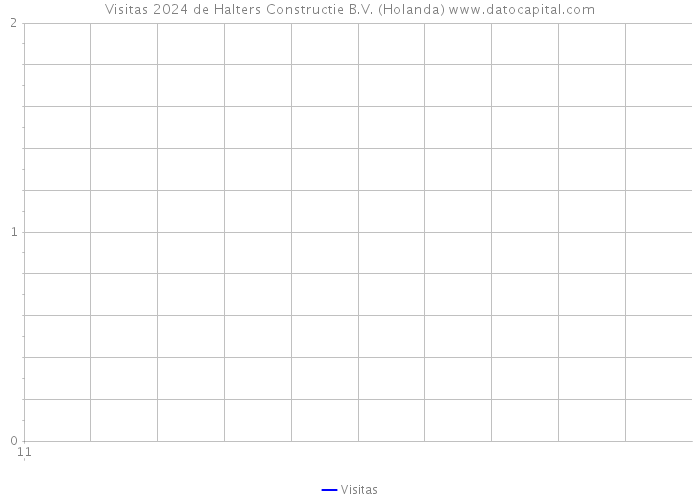 Visitas 2024 de Halters Constructie B.V. (Holanda) 