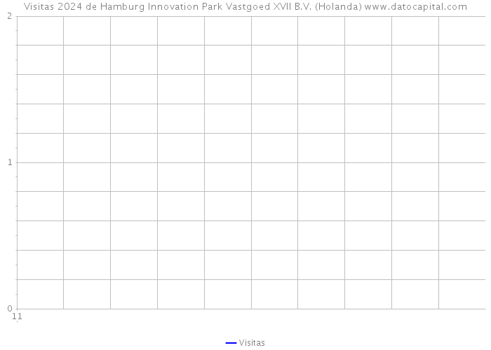 Visitas 2024 de Hamburg Innovation Park Vastgoed XVII B.V. (Holanda) 