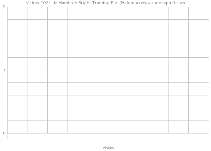 Visitas 2024 de Hamilton Bright Training B.V. (Holanda) 