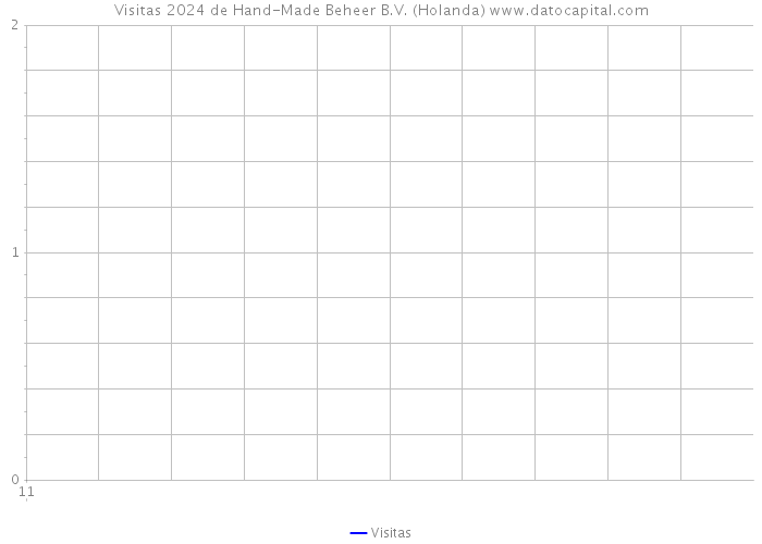 Visitas 2024 de Hand-Made Beheer B.V. (Holanda) 