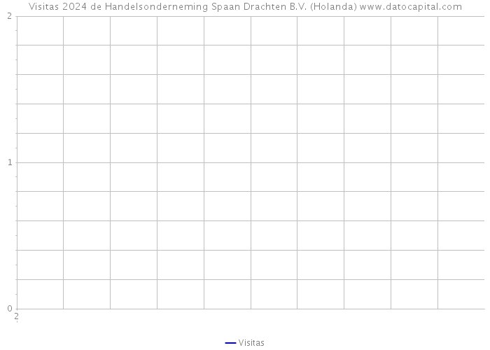 Visitas 2024 de Handelsonderneming Spaan Drachten B.V. (Holanda) 