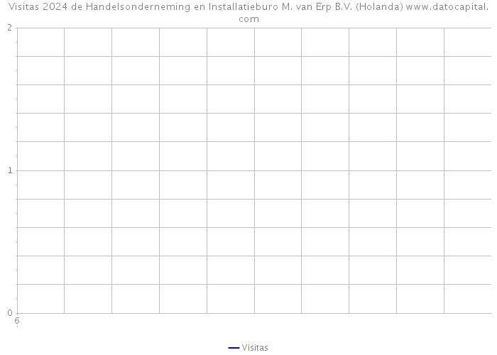 Visitas 2024 de Handelsonderneming en Installatieburo M. van Erp B.V. (Holanda) 